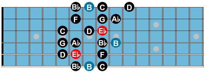 Eb major bebop scale