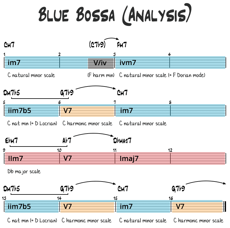 Blue Bossa chord analysis