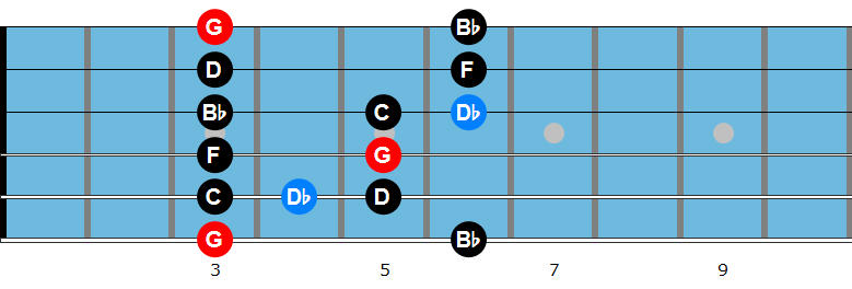 G minor blues scale