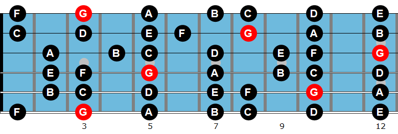 G Mixolydian scale
