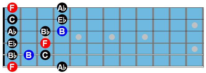 F minor blues scale