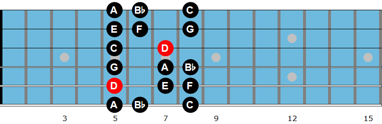 D Aeolian mode