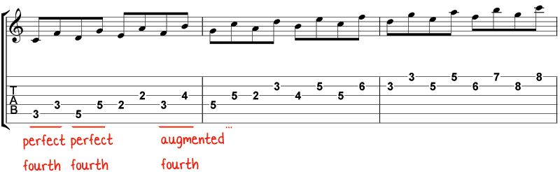 C major scale in 4ths