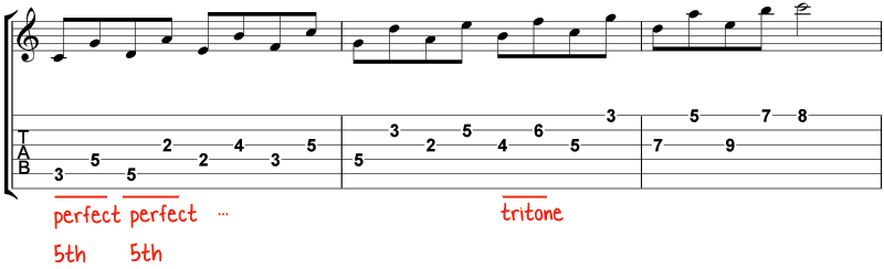 C major scale in fifths