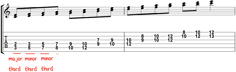 C major scale in thirds