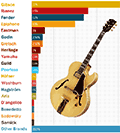Popular jazz guitars