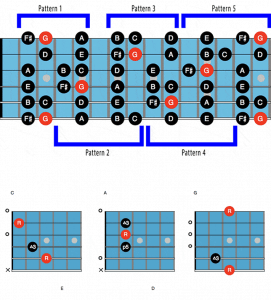 Guitar Positions