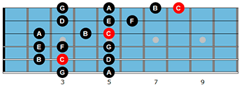 Jazz guitar scales