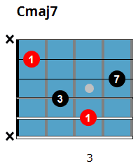 Cmaj7 chord