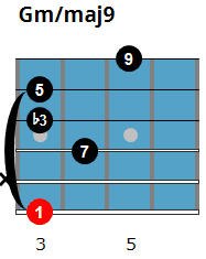 Gm/maj9 chord