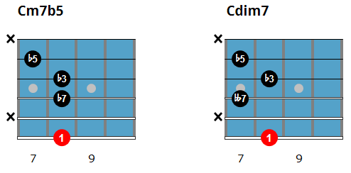 The difference between half-diminished and diminished chords