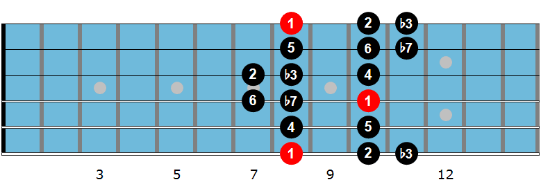 C Dorain scale diagram