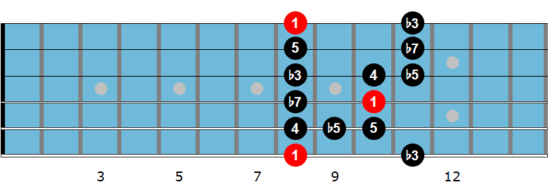 C minor blues scale diagram
