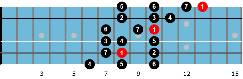 F major scale diagram