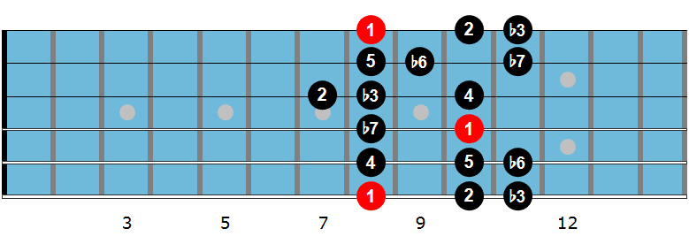 C Aeolian scale diagram