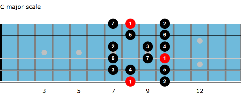 C major scale diagram