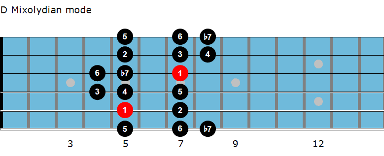 D Mixolydian mode diagram