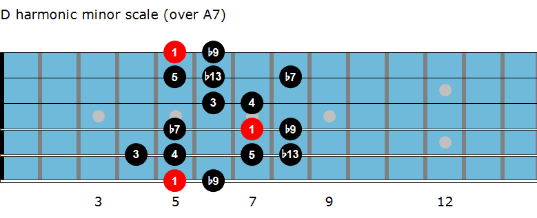 D harmonic minor scale diagram