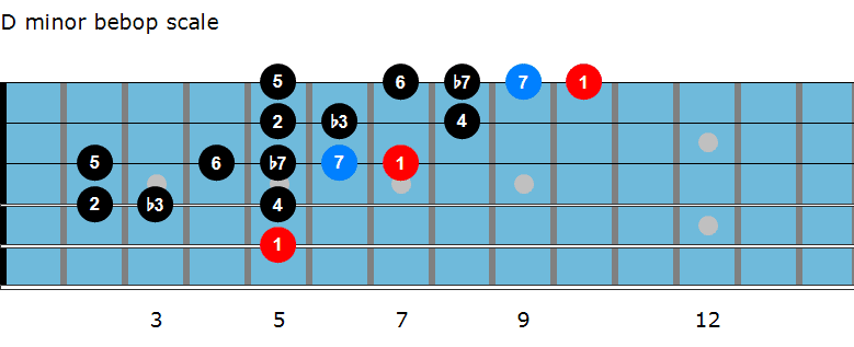 D minor bebop scale diagram