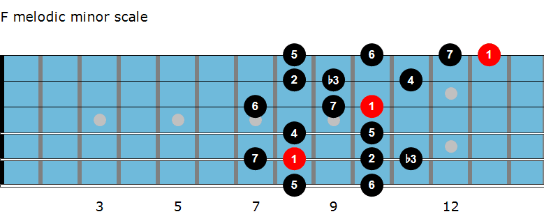 F melodic minor scale diagram