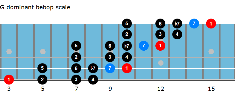 G dominant bebop scale diagram