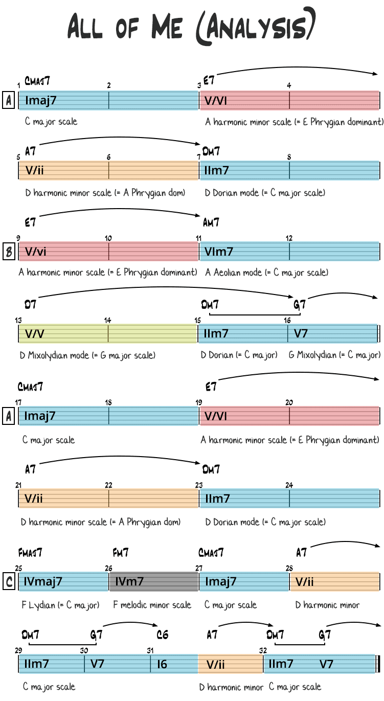 All of Me harmonic analysis