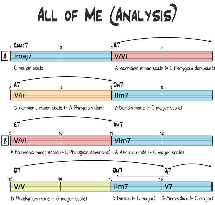 All of Me harmonic analysis page 1