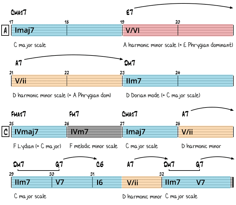 All of Me harmonic analysis page 2