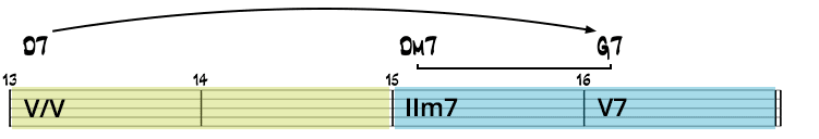 Secondary dominant chord