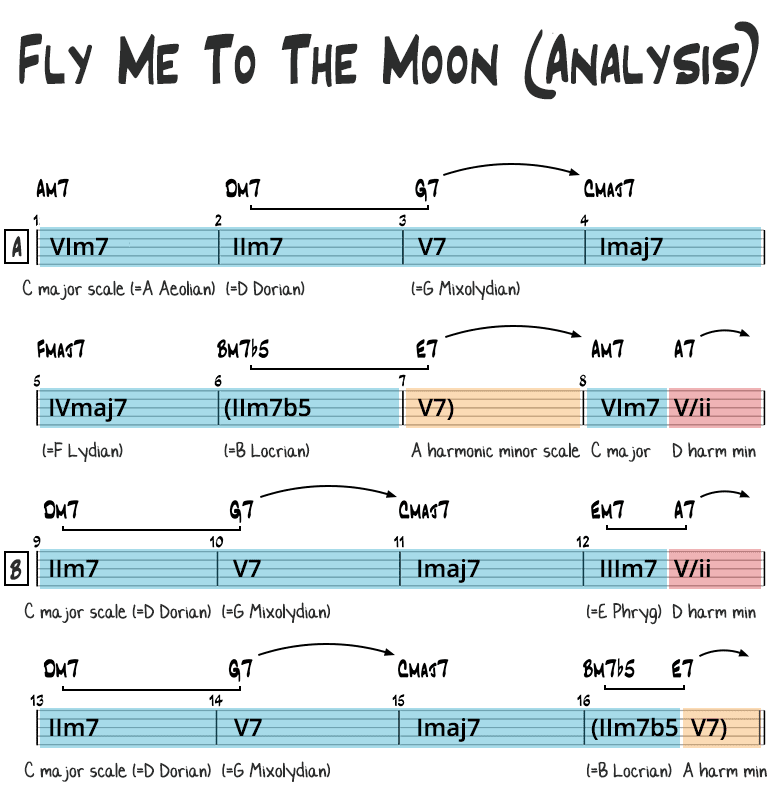 Fly Me to the Moon harmonic analysis page 1