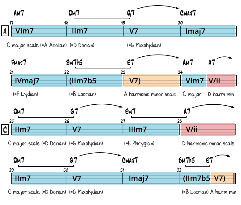 Fly Me to the Moon harmonic analysis page 2