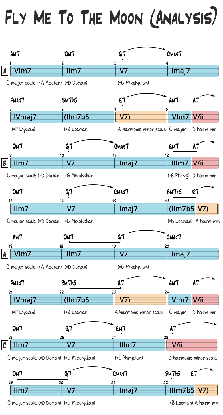 Fly Me to the Moon harmonic analysis