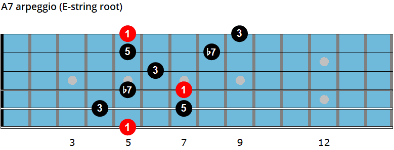 A7 arpeggio