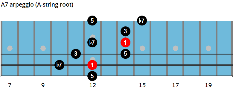 Besame Mucho Chords - Latin Jazz Guitar