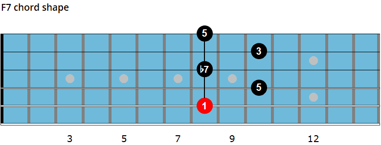 F7 chord diagram