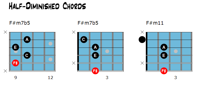 Autumn Leaves - m7b5 Chord Chart