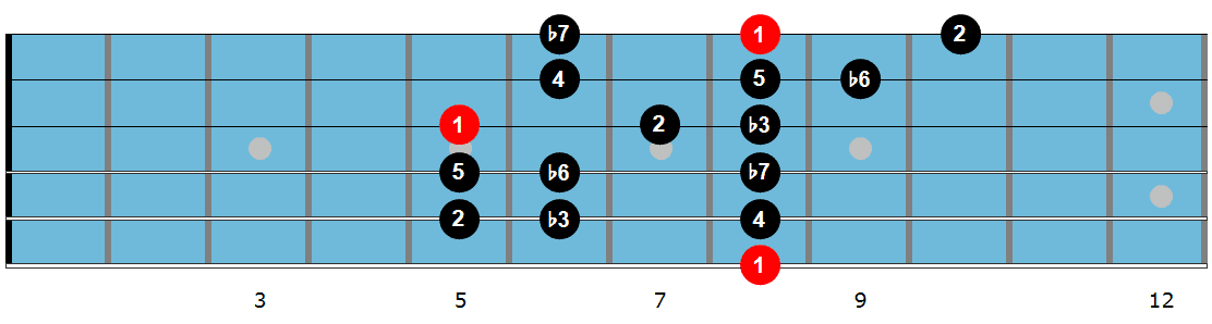 C natural minor scale diagram