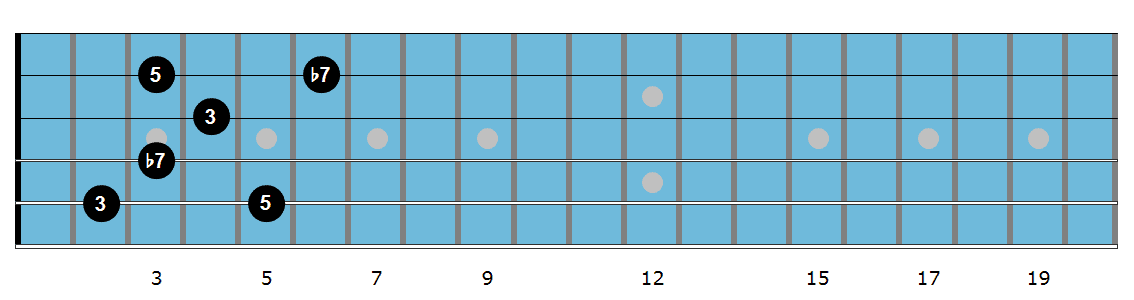B dim triad diagram