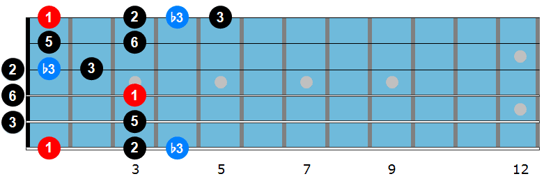 F major blues scale diagram