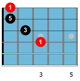 F major triad chord diagram