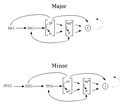 Matching Harmony With Melody-progflows-jpg