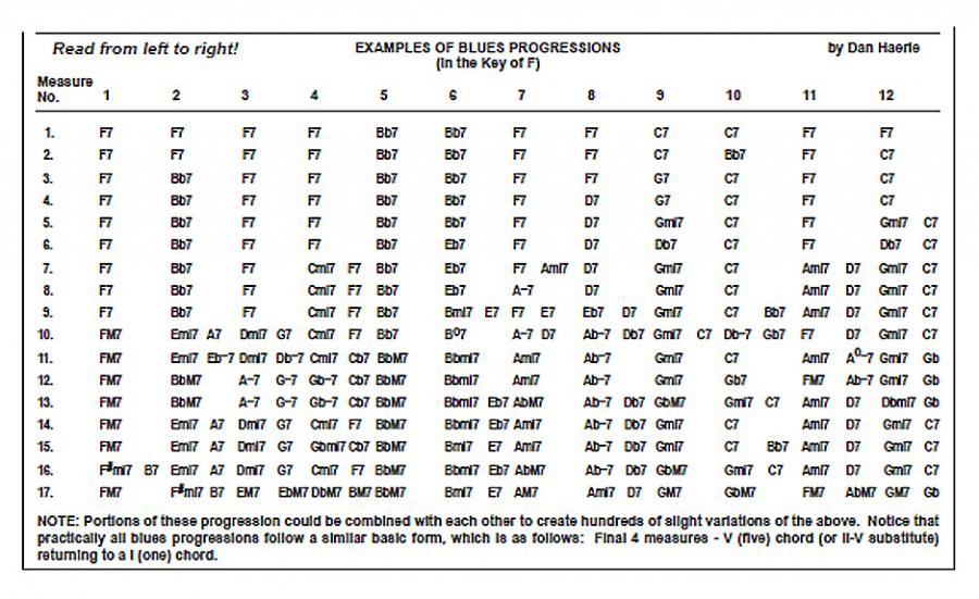 Thoughts on Choosing a Jazz Blues Progression, Anyone?-blues-progressions-jpg