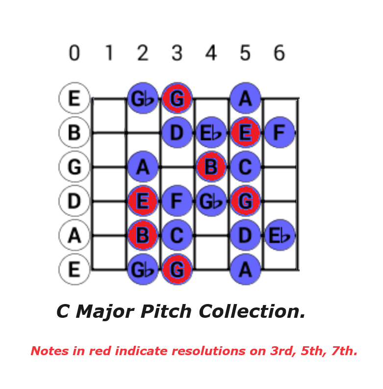 What Are You Practising Now?-c-major-pitch-collection-png