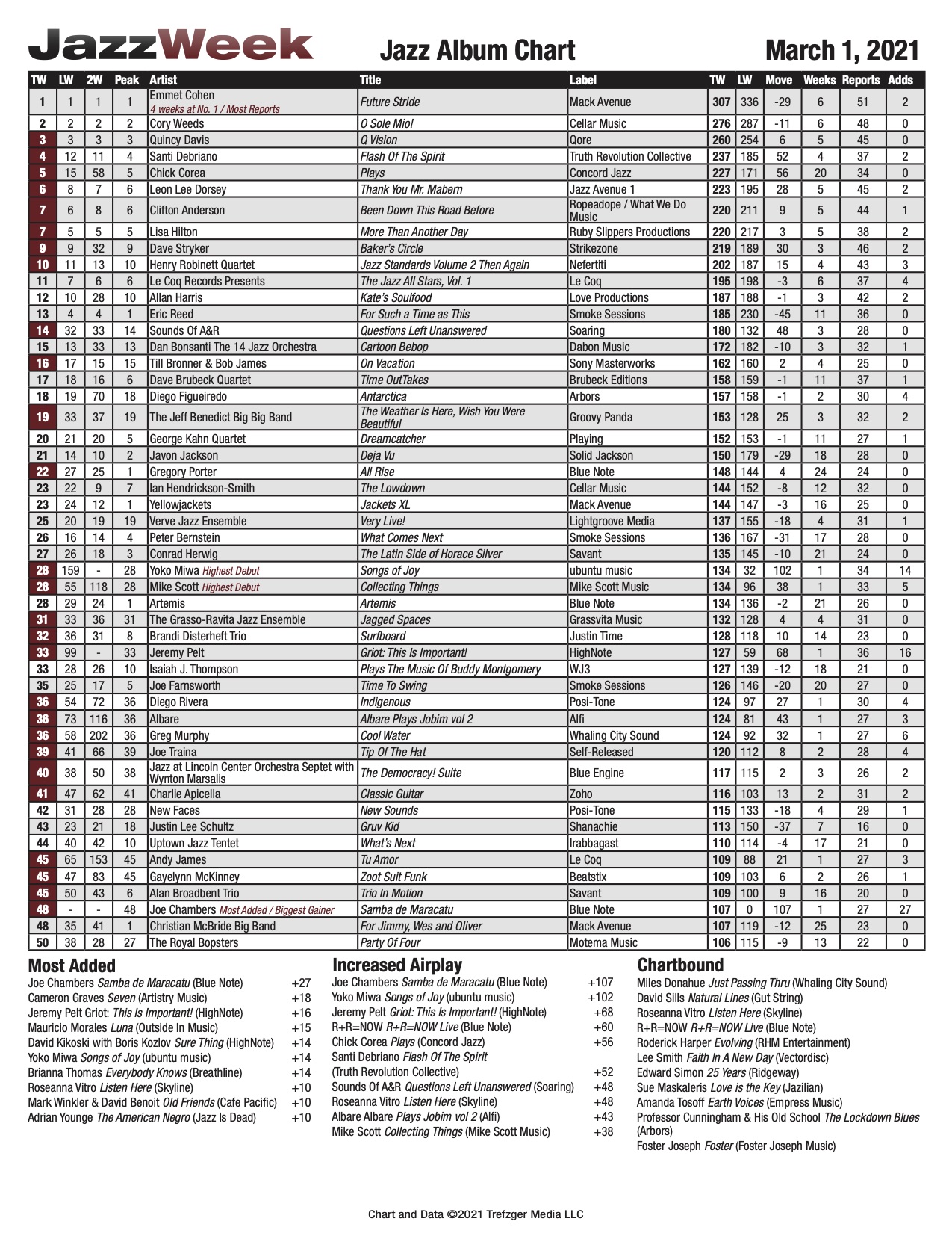 Sharing some good news! I'm in the top 10!-jazzweek-chart-3-1-21-jpg