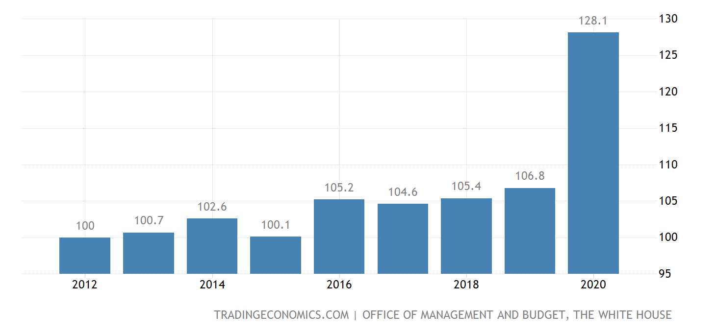 Comletely OT, anyone trying to buy a car these days?  HOLY S***!-united-states-government-debt-gdp@2x-png