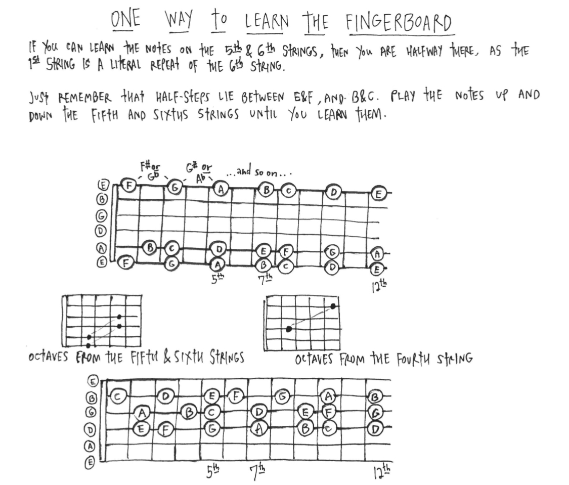 Learning the fretboard hotsell