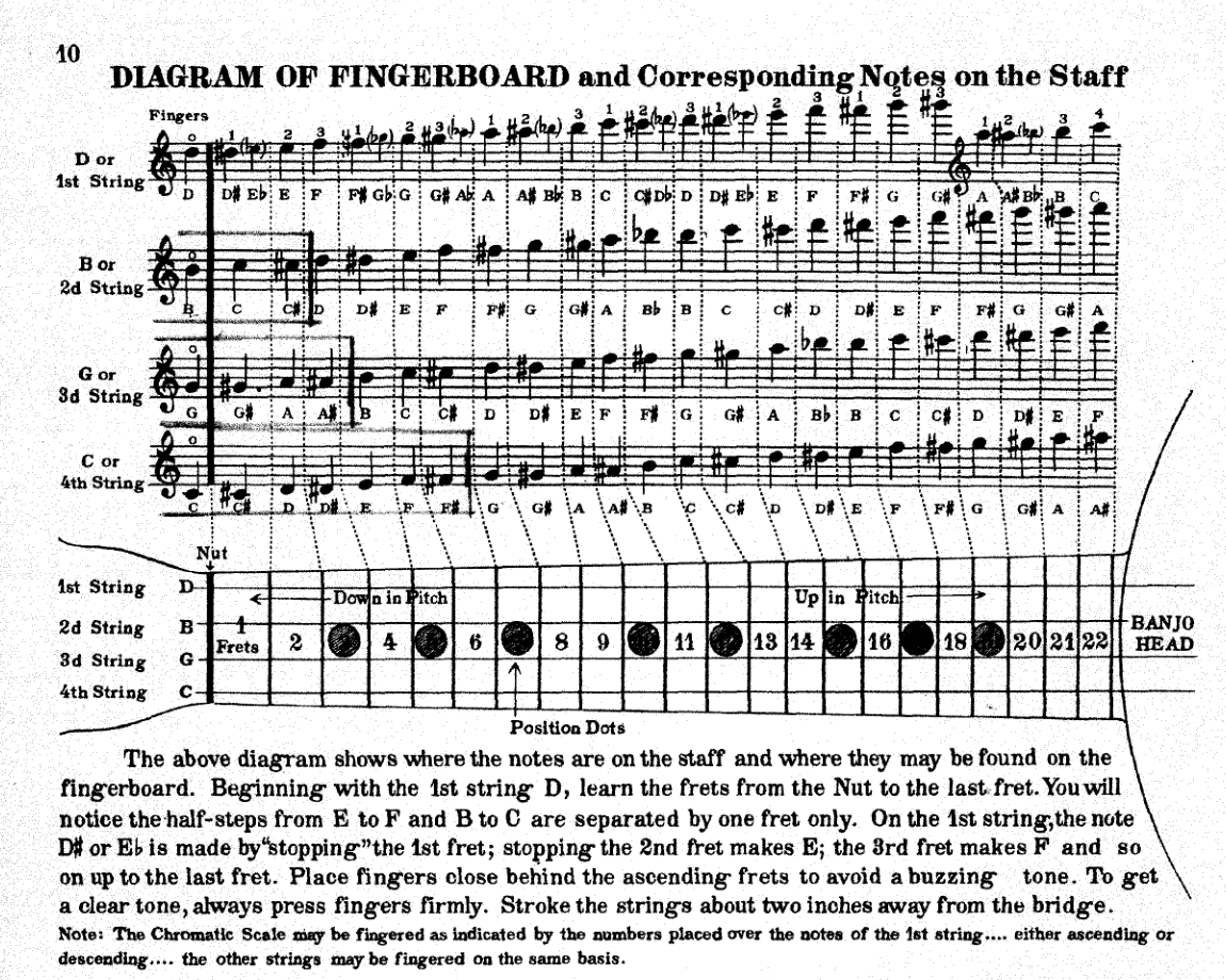 Any Genuinely Great Jazz Learning Book You Stand Behind?-tenor-banjo-png