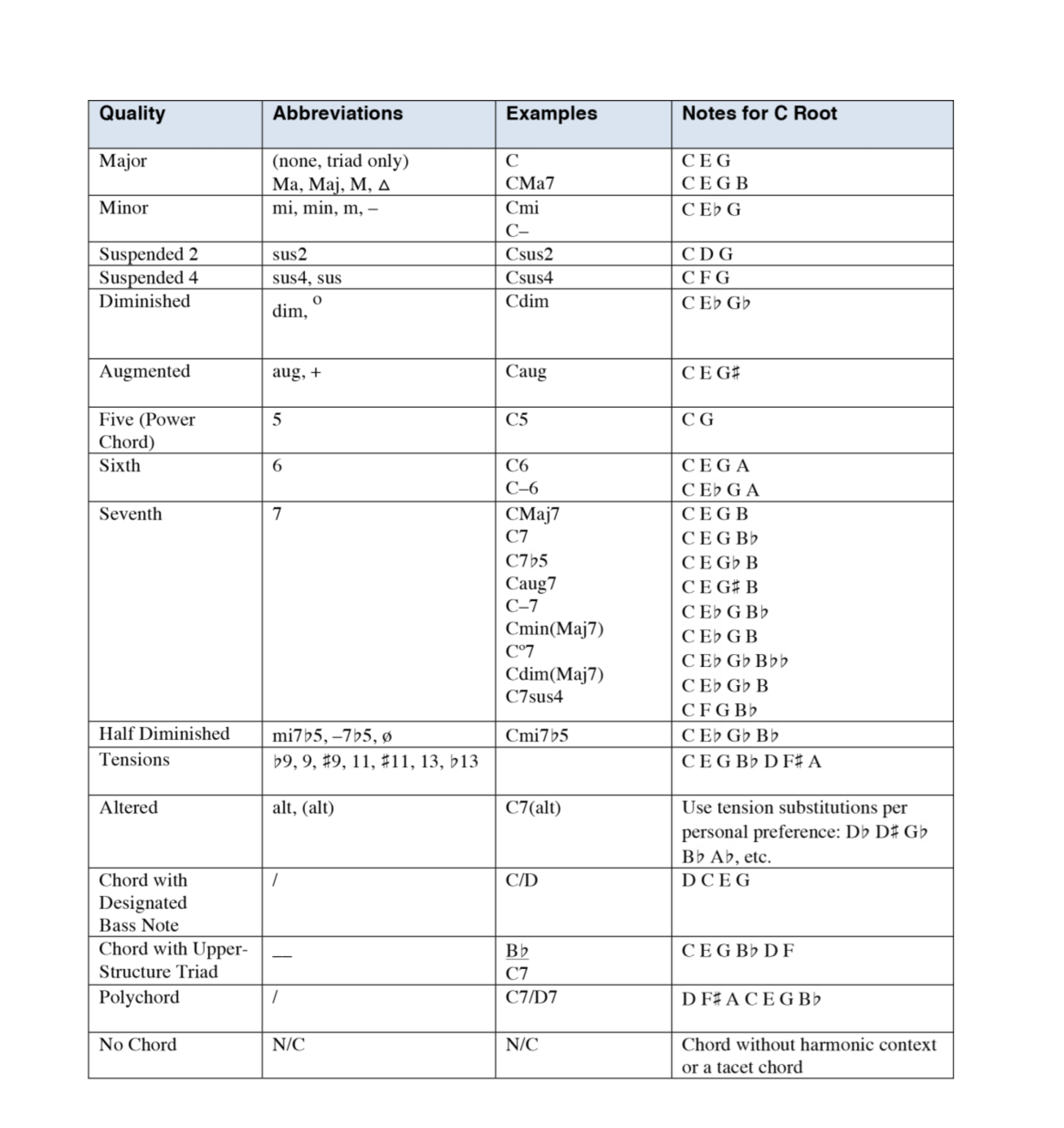 Chord Chart Notation Conventions-chord-notation-conventions-png