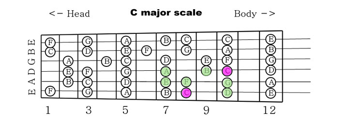 How did you learn all the note names on the fretboard?-c-major-scale-jpg