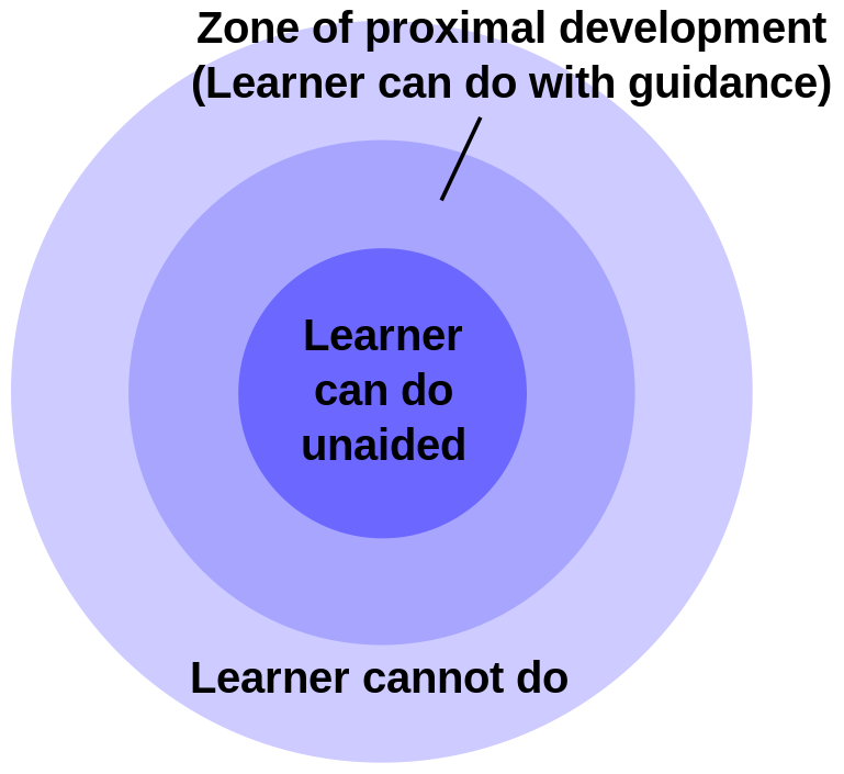 How did you learn all the note names on the fretboard?-769px-zone_of_proximal_development-svg-png